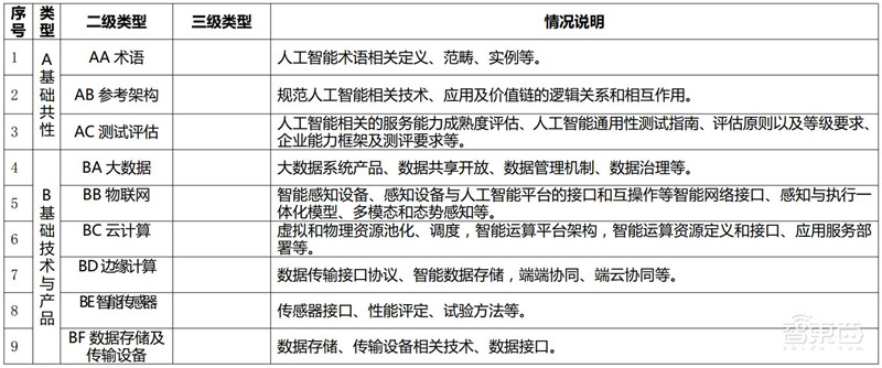 重磅!国家人工智能标准体系出炉,五部门联手,利好所有AI企业 | 智东西内参