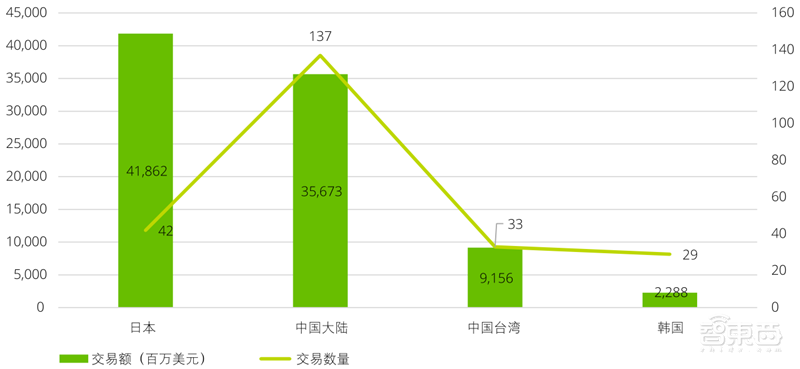德勤:亚洲四大半导体巨头报告,未来看中国 | 智东西内参