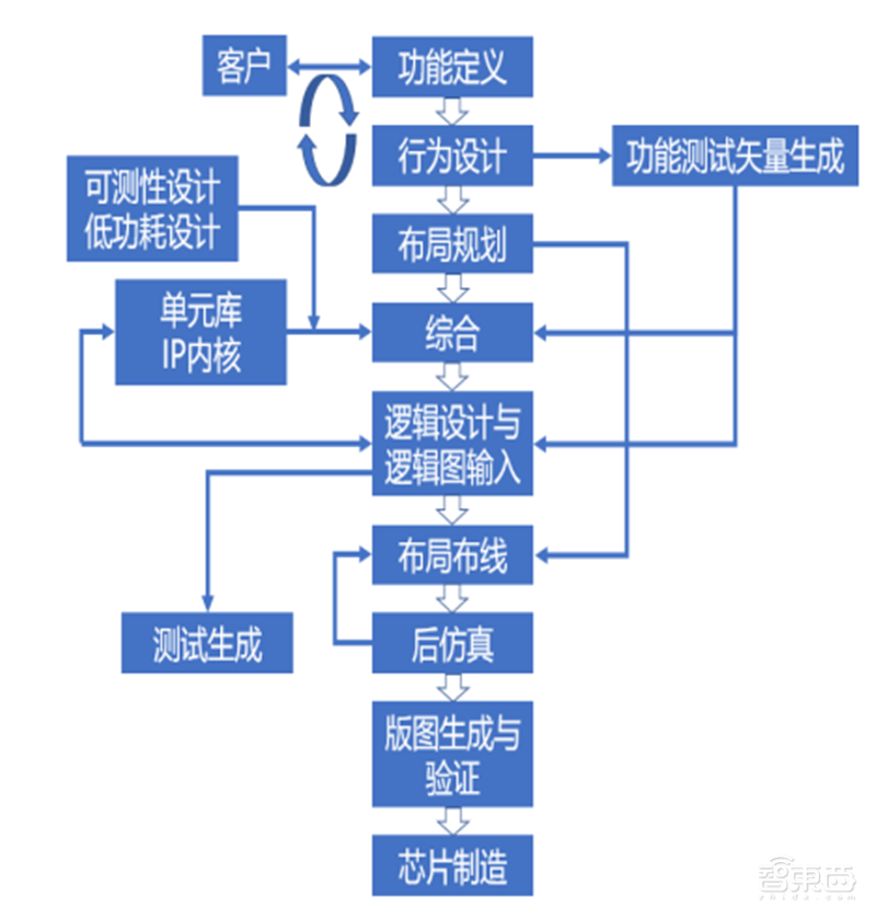 美国限制华为封喉之剑！揭秘芯片制造心脏EDA产业，国产路在何方？【附下载】| 智东西内参