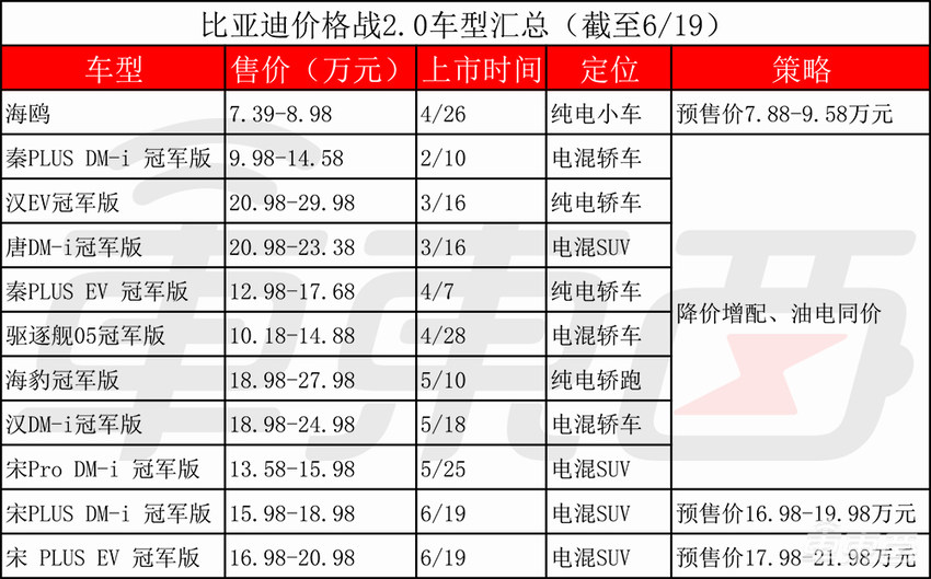 汽车价格战2.0打响！比亚迪长城吉利率先开火，蔚来被迫入局