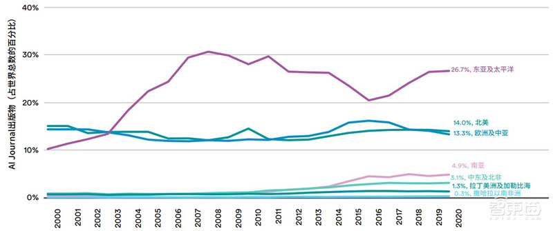 斯坦福AI2021报告出炉!详解七大热点,论文引用中国首超美国 | 智东西内参