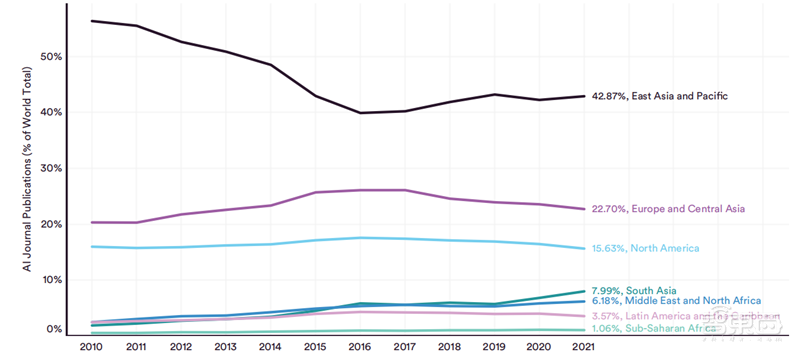 斯坦福2022AI指数报告出炉,AI“造脸”真假难辨,北邮、清华、字节表现抢眼 | 智东西内参