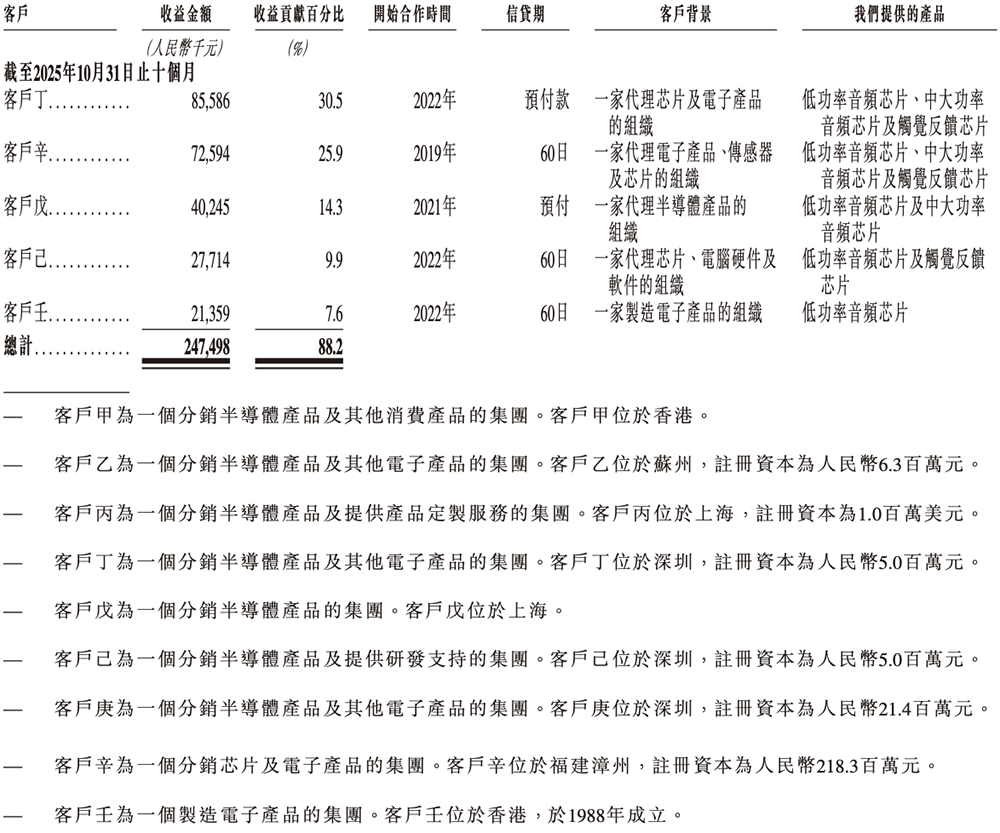 上海芯片“小巨人”赴港IPO！一年卖出4.7亿颗芯片，华勤传音龙旗参投
