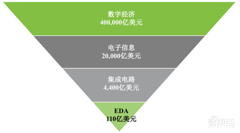 揭秘EDA行业！芯片产业基石，国产EDA迎爆发机遇 | 芯东西内参