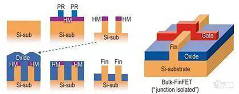 5nm怎样给摩尔定律续命?巨头开打制程之战2.0,祭出三大杀器