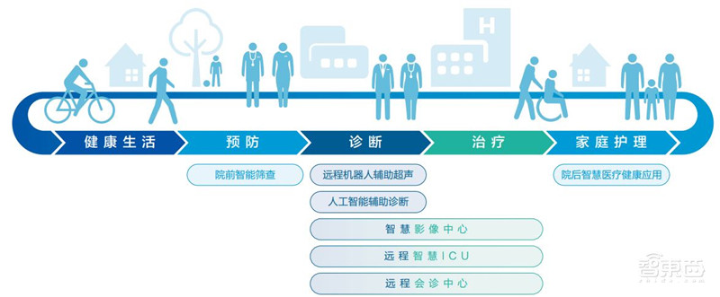 5G+智慧医疗白皮书出炉!“新基建之首”的三大场景革命 | 智东西内参
