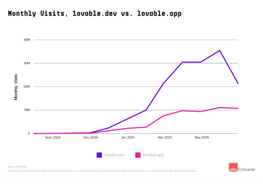 中國AI霸榜全球AI應(yīng)用百強(qiáng)！DeepSeek進(jìn)前三，33款A(yù)pp上榜