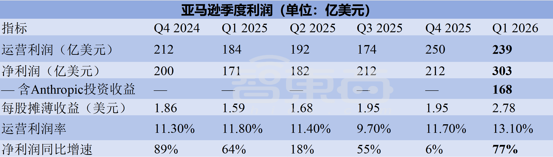 营收同比增长28%，手握2.49万亿订单，AI带飞AWS