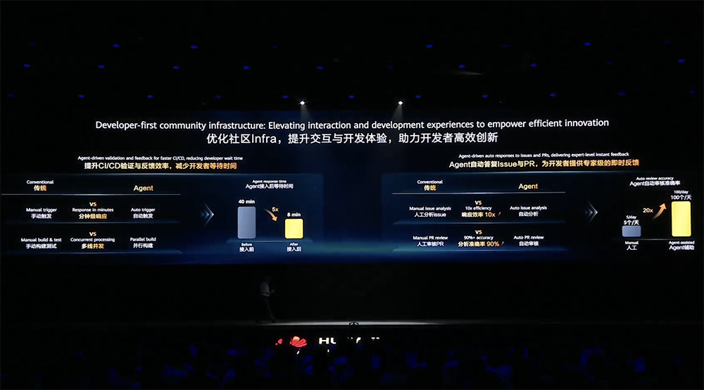 华为昇腾跨过生态拐点,提出Agentic计算五大变化,云与鸿蒙为Agent进化