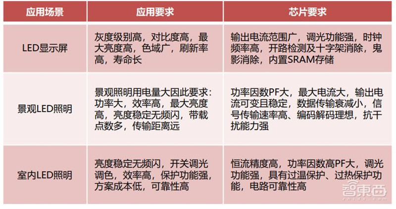揭秘电源管理芯片,电子设备心脏,七大行业推动爆发期来临 | 智东西内参