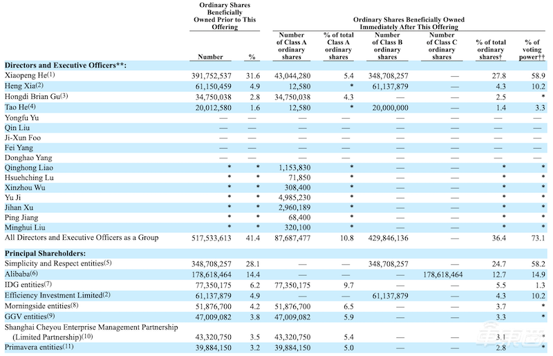 小鹏汽车美股上市!开盘大涨60%,市值1170亿赶超理想