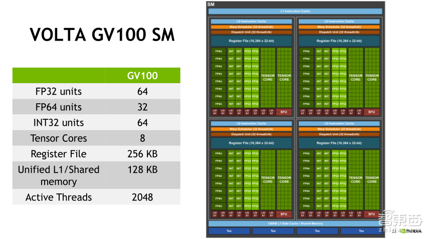 NVIDIA高级系统架构师易成:GPU加速高性能计算【PPT下载】