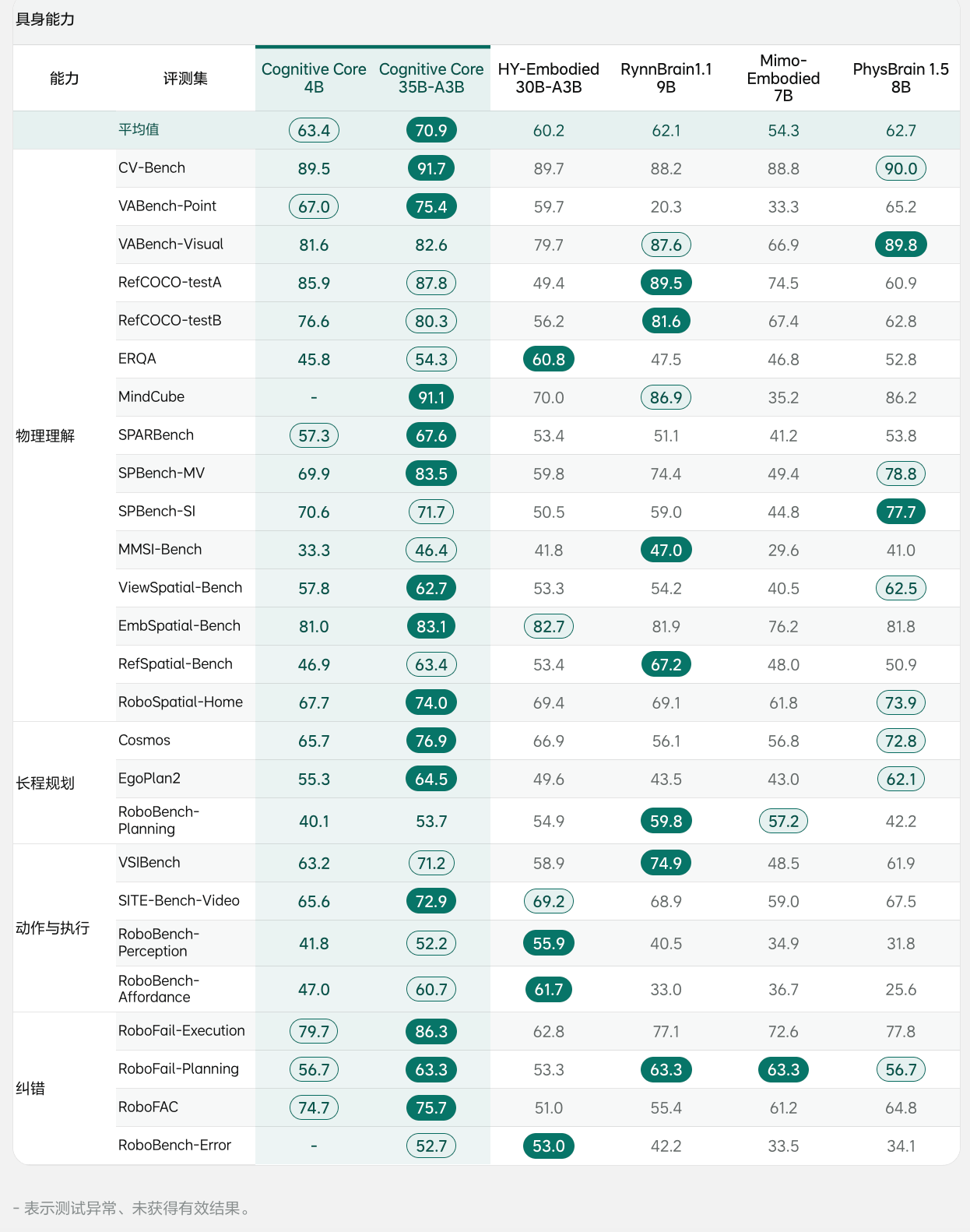 理想连发三大具身成果:智能系统ME-Brain-1.0、统一理解与生成模型ME-U0和视觉语言模型ME-VLM