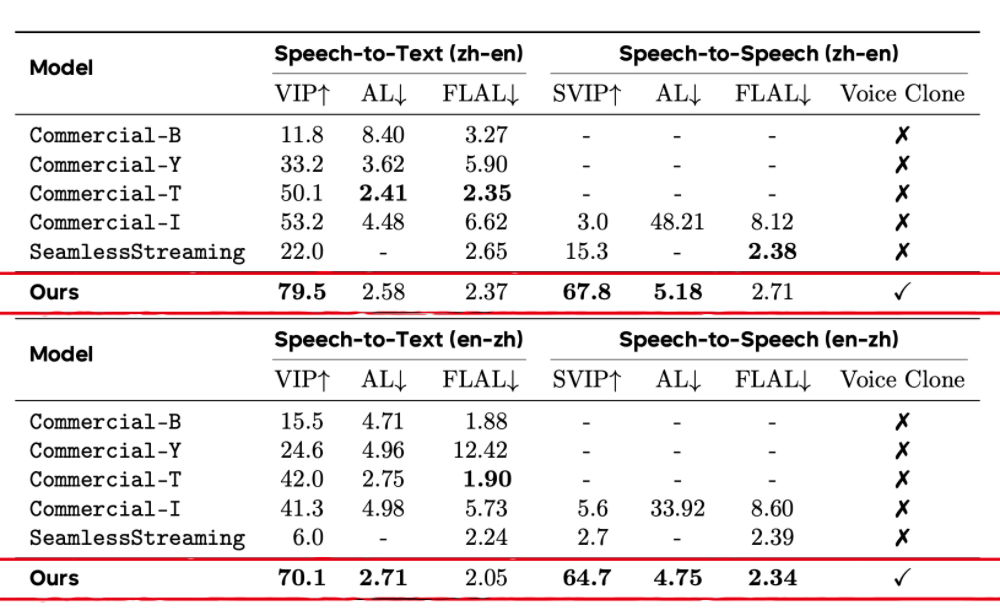 刚刚,字节掏出AI同传模型王炸,2秒延迟,0样本复刻你的声音,一手实测来了