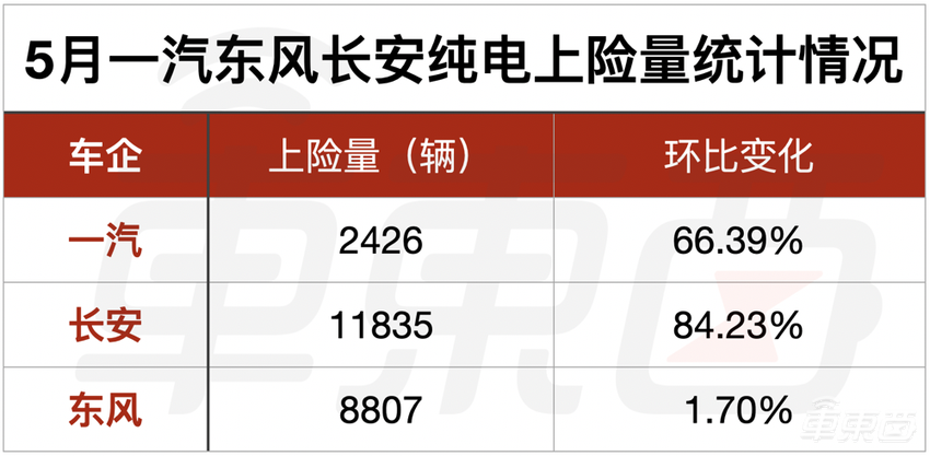5月车市真相：比亚迪四款车进前十，特斯拉Model 3垫底