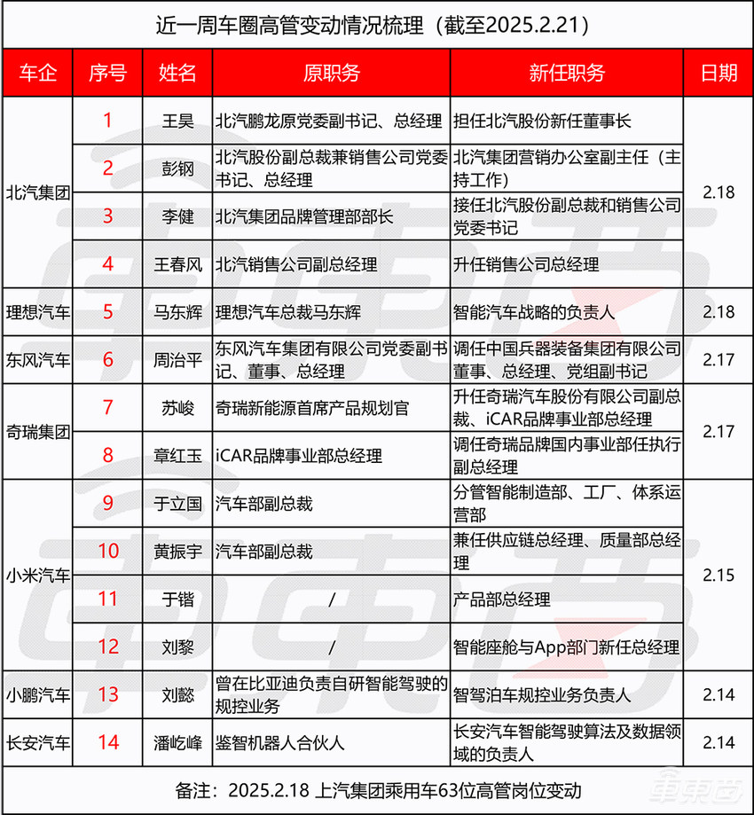 5天77位车圈高管换防！小米理想都在变，上汽一口气换了63人