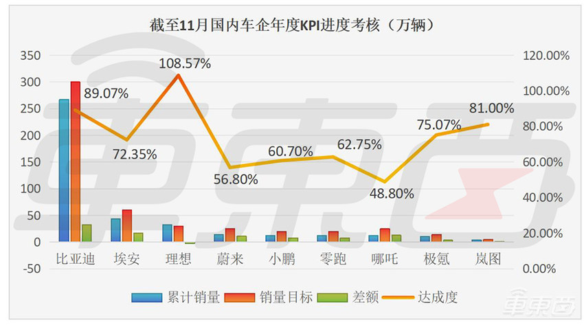 车圈价格战最后30天！月销数据见顶，18大车企压力山大