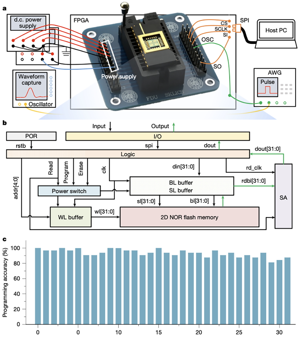 全球首顆！復(fù)旦大學(xué)創(chuàng)新存儲(chǔ)芯片登Nature，已流片