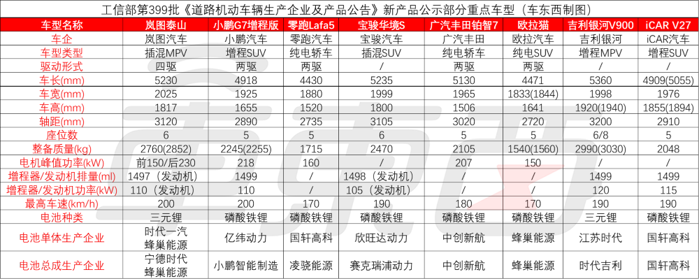 华为宝骏首款合作车型亮相,小鹏G7增程版也来了!9月工信部车展8大新车解读