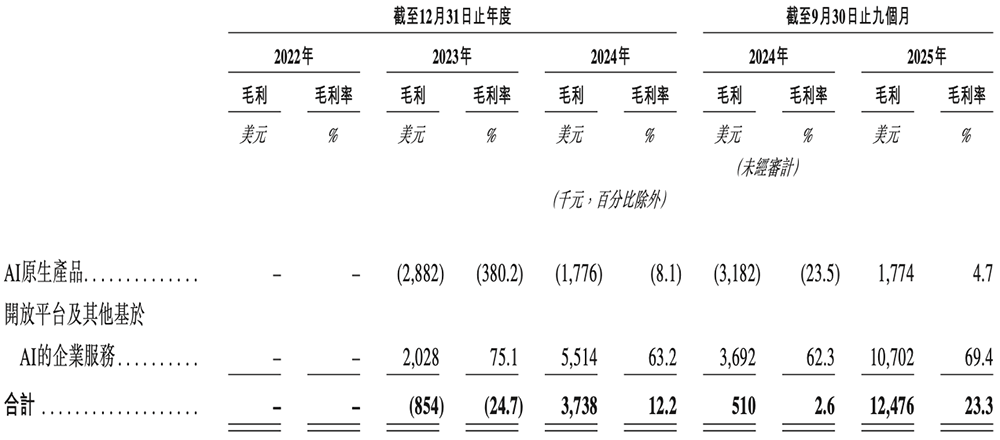 人均29岁的AI公司要IPO了!用户超2亿,米哈游阿里腾讯小红书持股