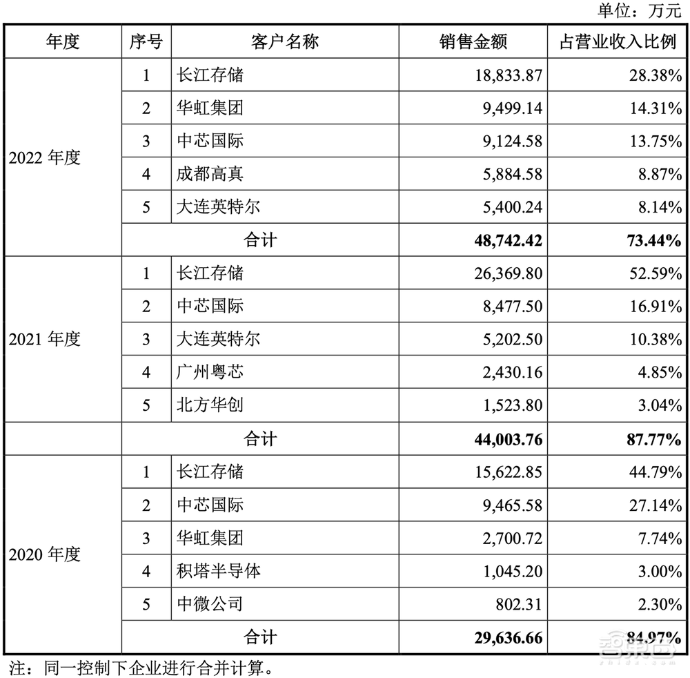 北京半导体专用设备龙头冲刺IPO!净利润三年暴涨13倍