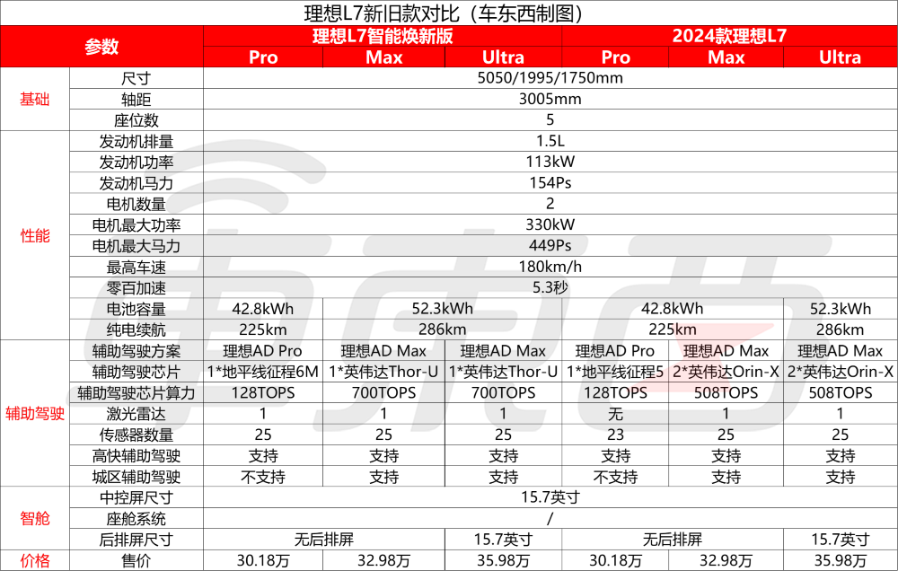 理想新车打折卖?3年免息超4万权益,激光雷达、Thor-U都配上了