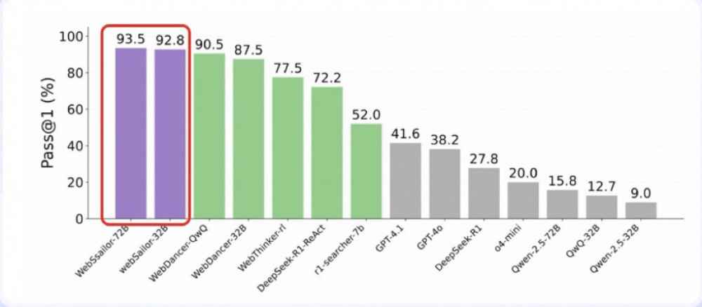 阿里开源智能体WebSailor,又刷新了多项纪录