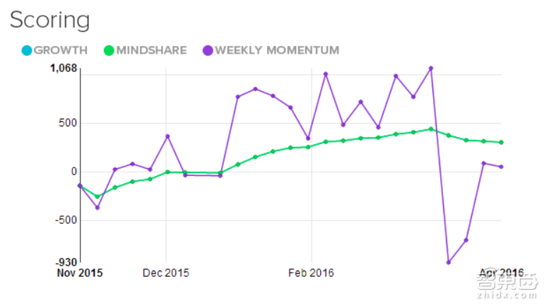 2016全球最值得关注23家创业公司 下个Facebook就在其中!