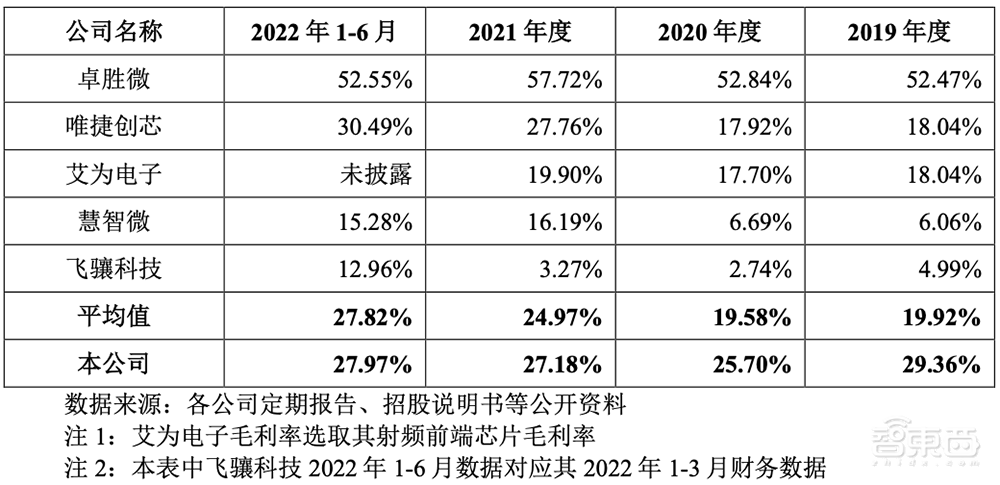 又一家国产射频芯片商冲上市!科创板IPO获受理,拟募资7.82亿元