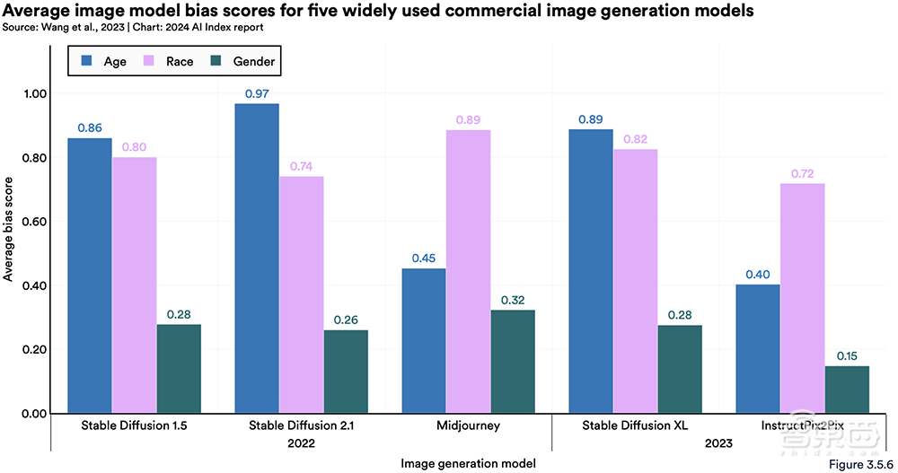 Gemini Ultra训练烧掉近2亿美元！斯坦福迄今最全AI报告发布，中国AI专利数遥遥领先