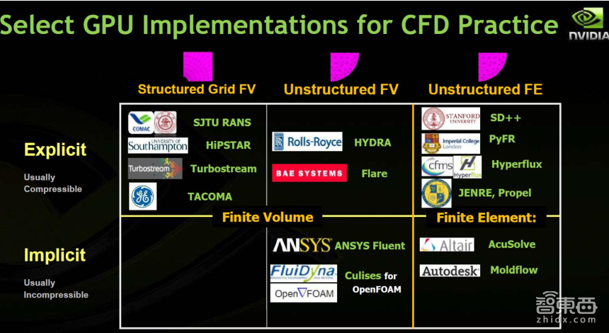 NVIDIA高级系统架构师易成:GPU加速高性能计算【PPT下载】