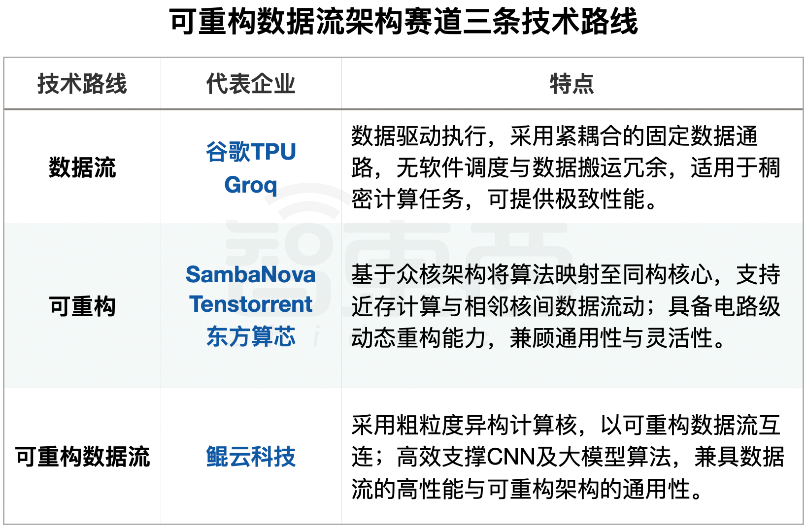 可重构数据流三十年:下一代计算平台之争