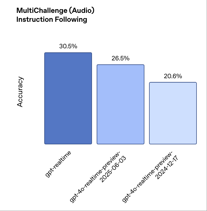 OpenAI杀入语音模型大战!祭出最强GPT-RealTime,加量还降价
