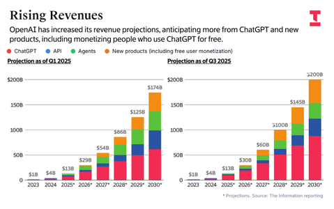 冲击6万亿估值！OpenAI再启新一轮千亿融资，亚马逊一家投700亿