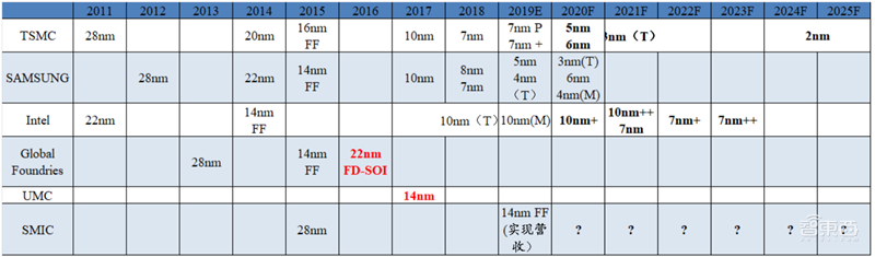 揭秘晶圆代工产业！告别“缺芯”之痛，三大需求推动国内产业链腾飞【附下载】| 智东西内参