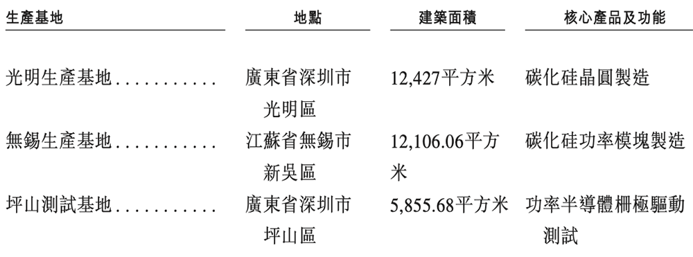 深圳碳化硅芯片龙头冲刺港交所!中国唯一,全球第七
