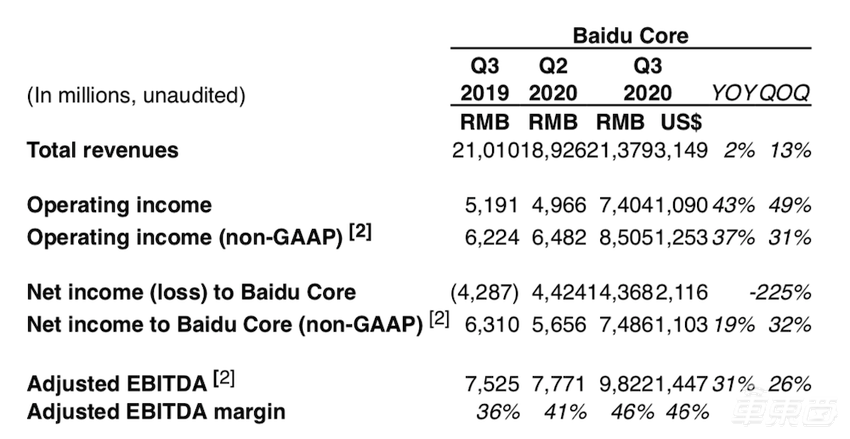 百度发布Q3财报 Apollo等AI新业务迎来发展拐点