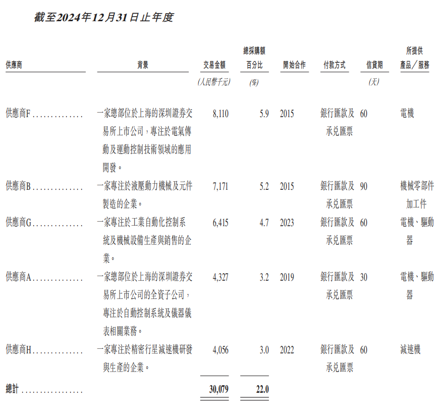 天津机器人公司赴港上市，深创投、王田苗、瓜子二手车杨浩涌持股