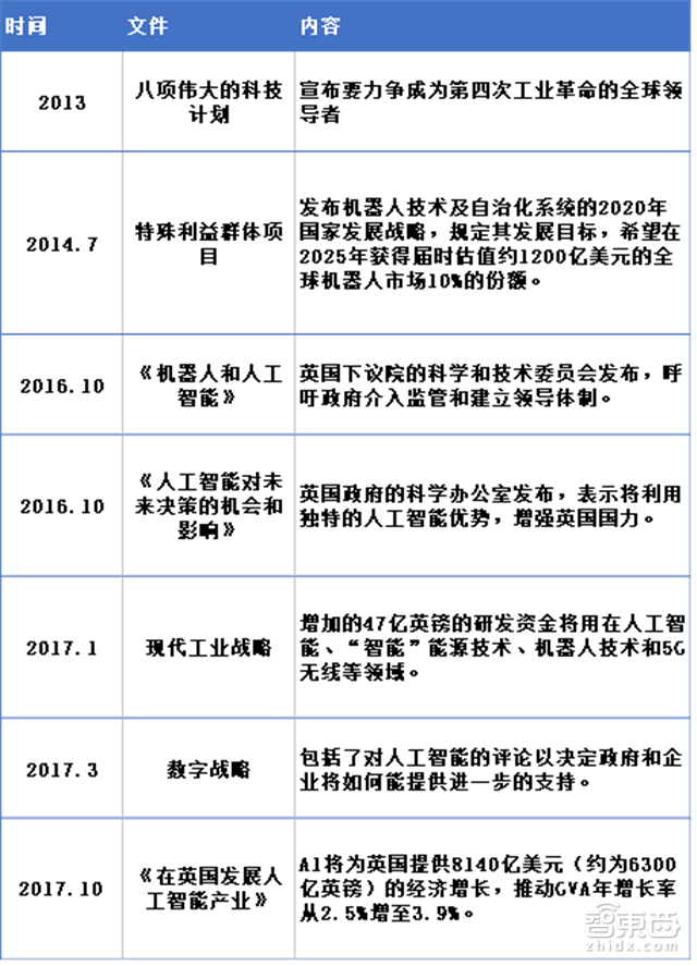 英国政府AI报告:欧洲人工智能最强国的十八条发展建议【附下载】| 智东西内参
