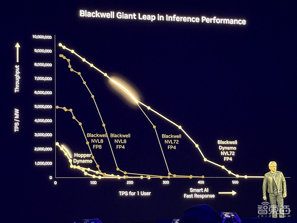 900倍性能飙涨!英伟达放出算力猛兽,黄仁勋GTC现场开炮,拿下DeepSeek推理世界纪录