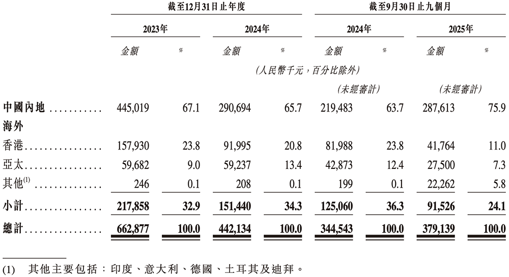 廣東存儲芯片“小巨人”沖刺港交所，復(fù)旦校友創(chuàng)辦，去年扭虧為盈