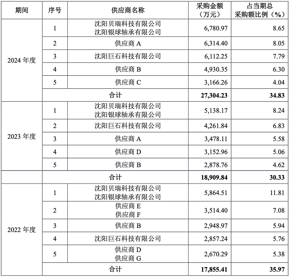國(guó)產(chǎn)出貨量第一！東北半導(dǎo)體設(shè)備關(guān)鍵零部件龍頭IPO獲受理：供貨中芯國(guó)際，擬募資8億