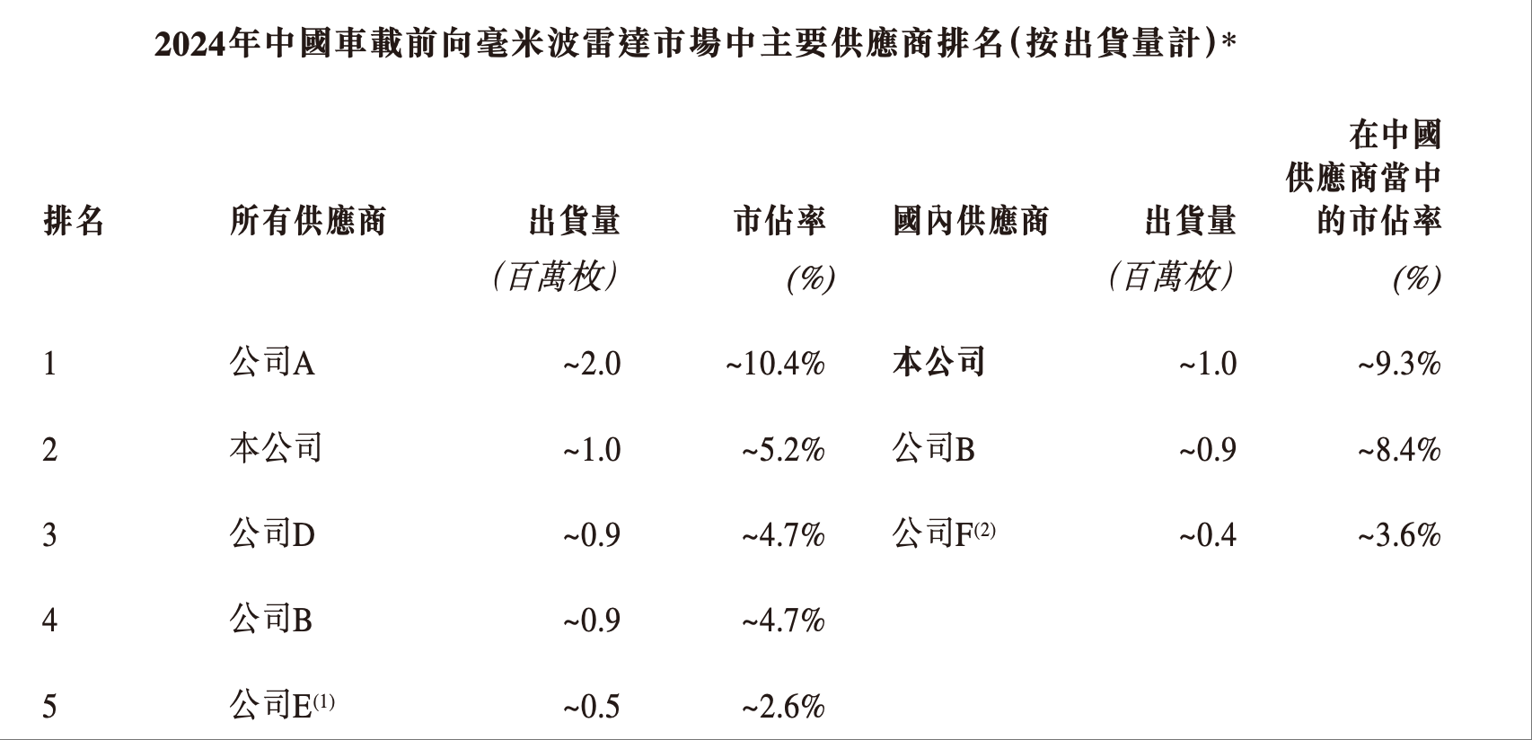 毫米波雷达龙头递表港交所！华为工程师组队创业，比亚迪是最大金主