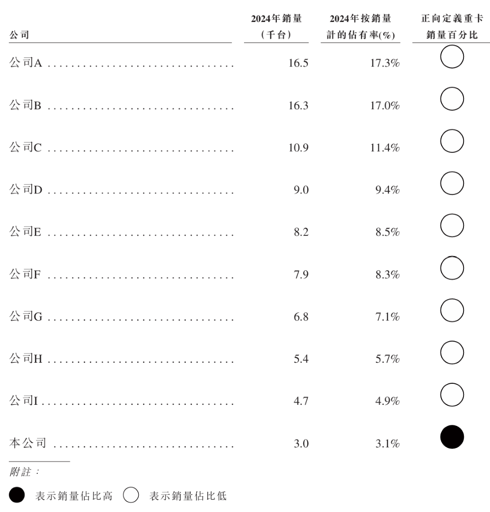 港股智能重卡第一股来了！百度是股东，累计融资19.6亿