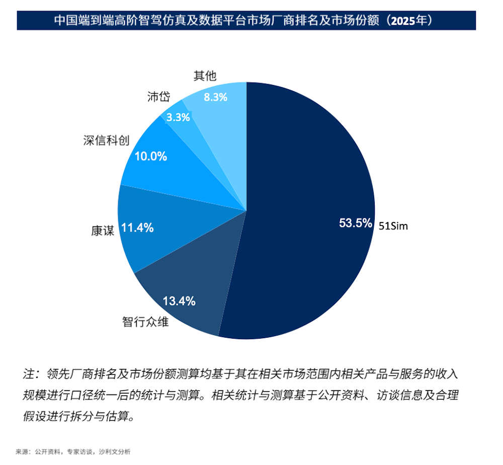 千亿仿真市场爆发前夜！物理AI第一股，拿下智驾仿真半壁江山