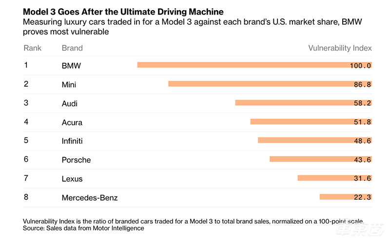 被吹上天的Model 3好在哪？5000名车主揭秘四大真相