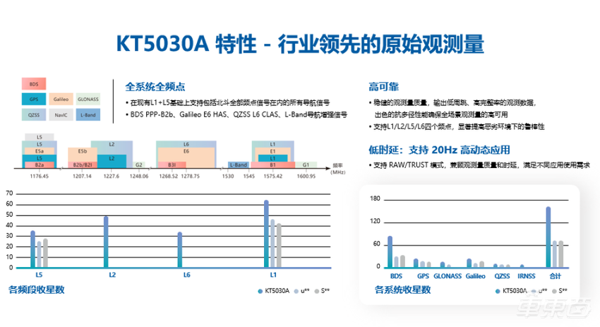 凯芯科技张迪:高精度定位是自动驾驶感知的基石,将支持高阶智能驾驶规模化应用丨GADS 2023
