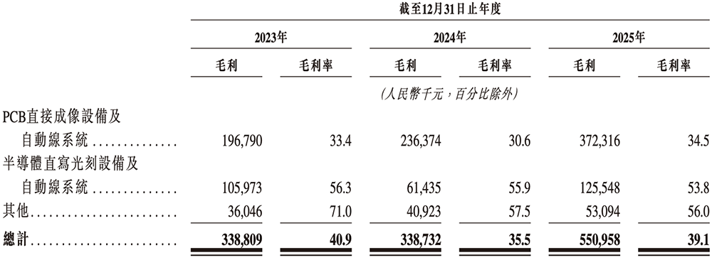 安徽半导体直写光刻设备“小巨人”，冲刺港交所！年入14亿，市值236亿