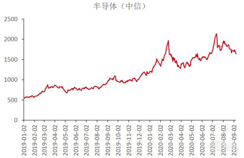 2020半导体行业专题报告,三大核心问题浮现,疫情不改增长逻辑 | 智东西内参