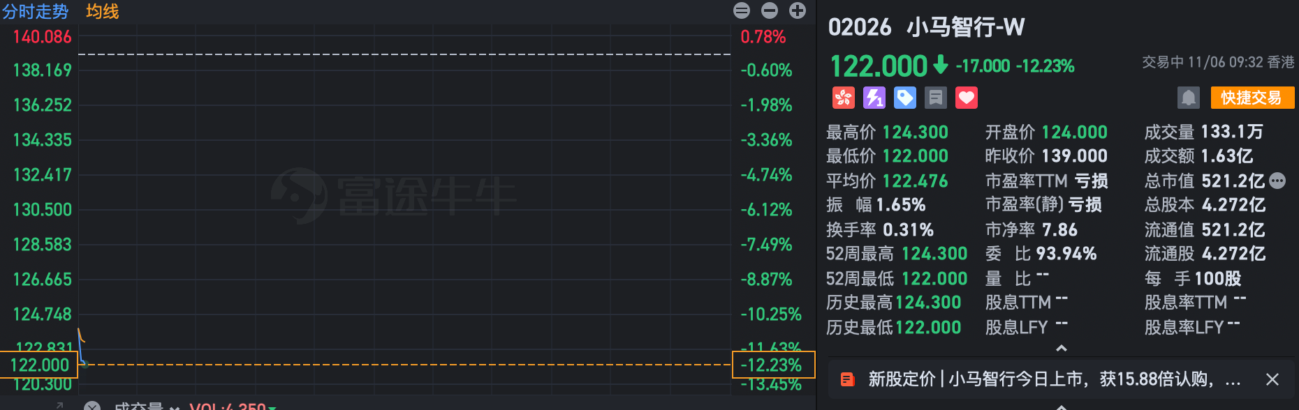 刚刚!国内L4自动驾驶双雄会师港股,开盘均破发跌超10%